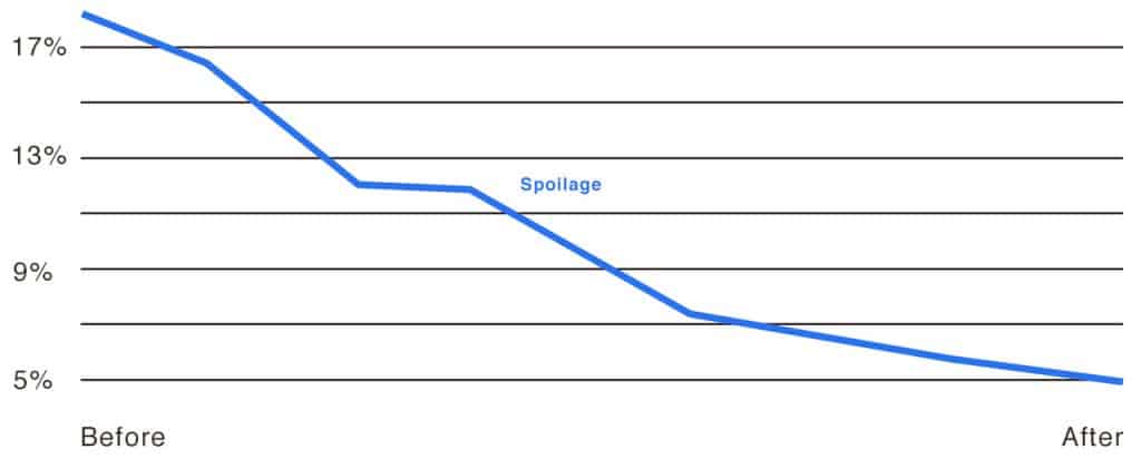 spoilage-graph